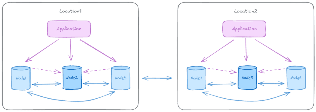 Two data groups topology