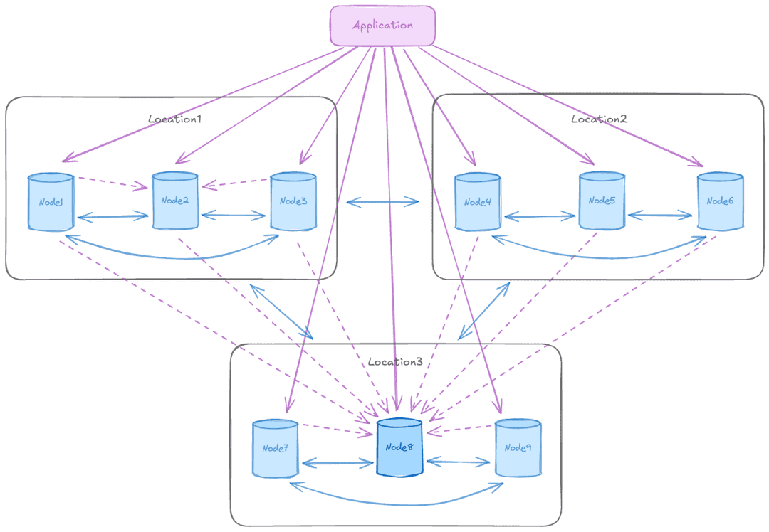 Three data groups with global routing topology