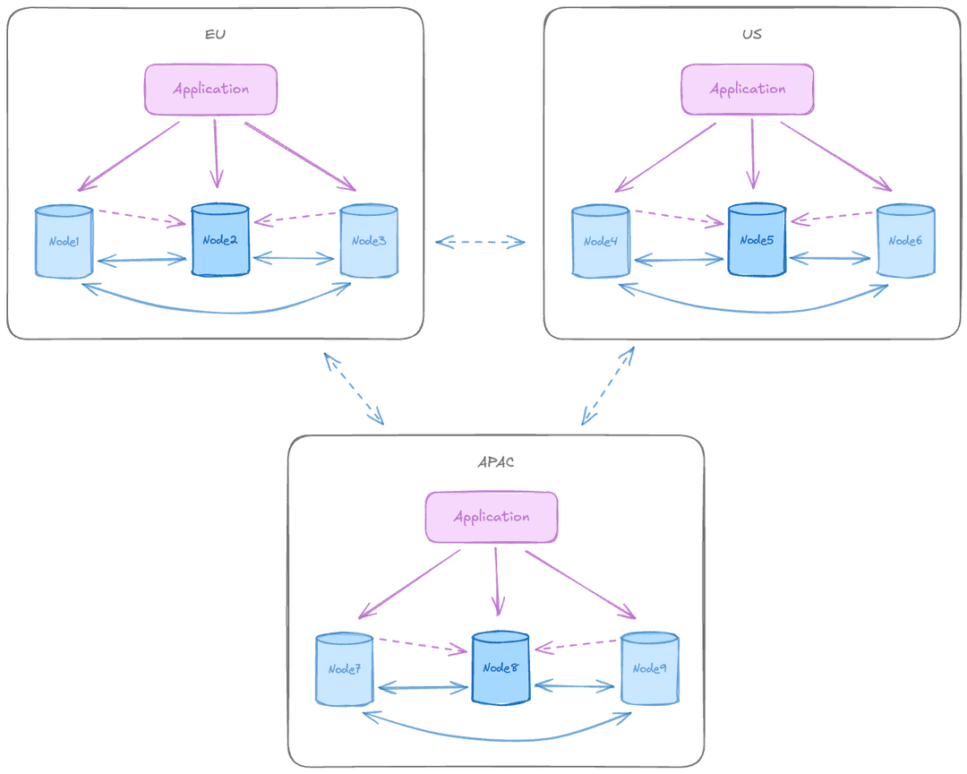 Three data groups topology