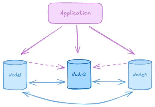 Single data group topology