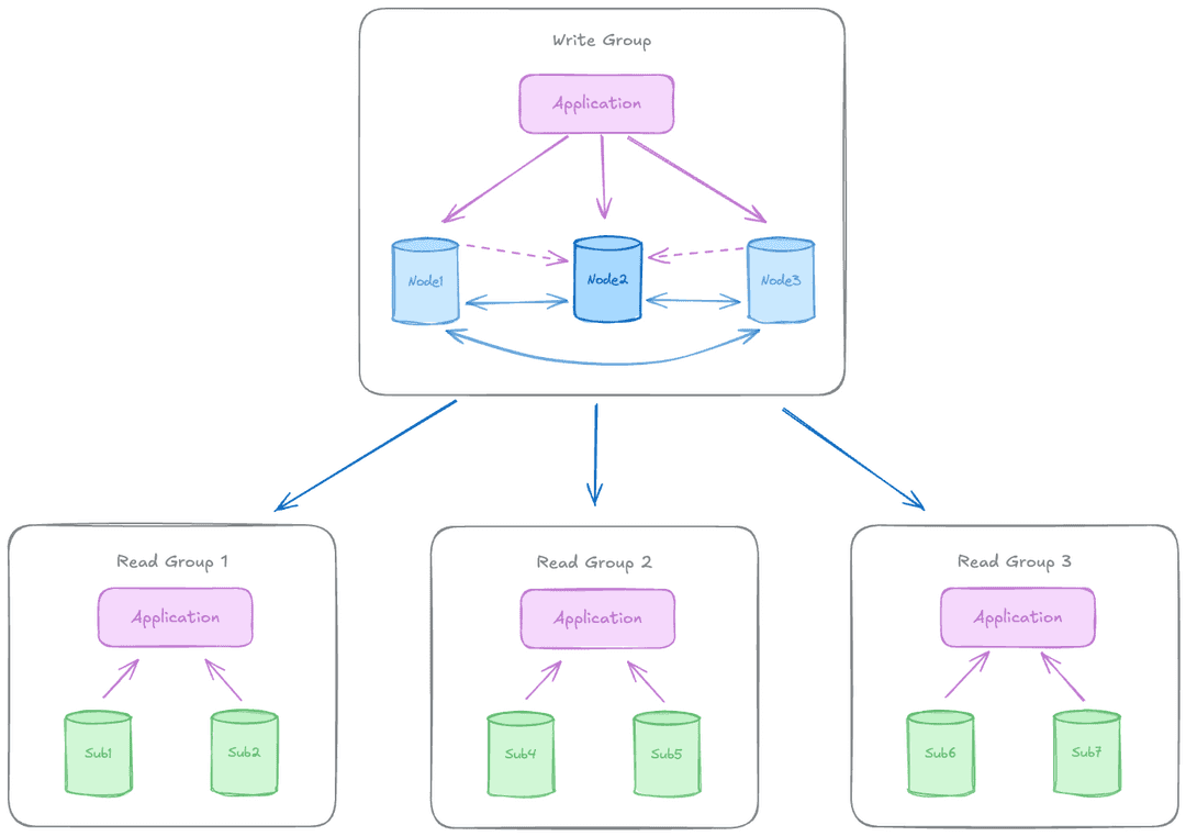 Single data group global read scaling topology