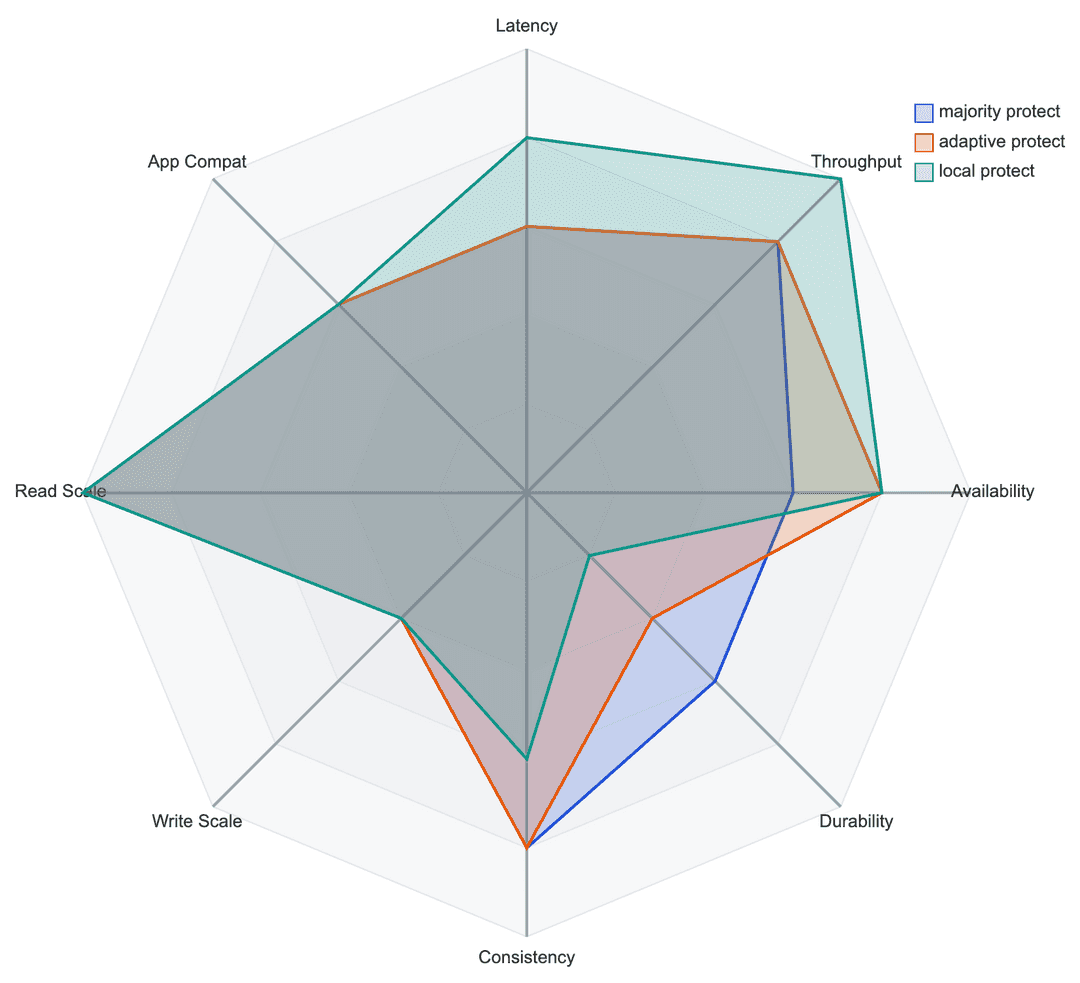 Single data group global read scaling behavior diagram