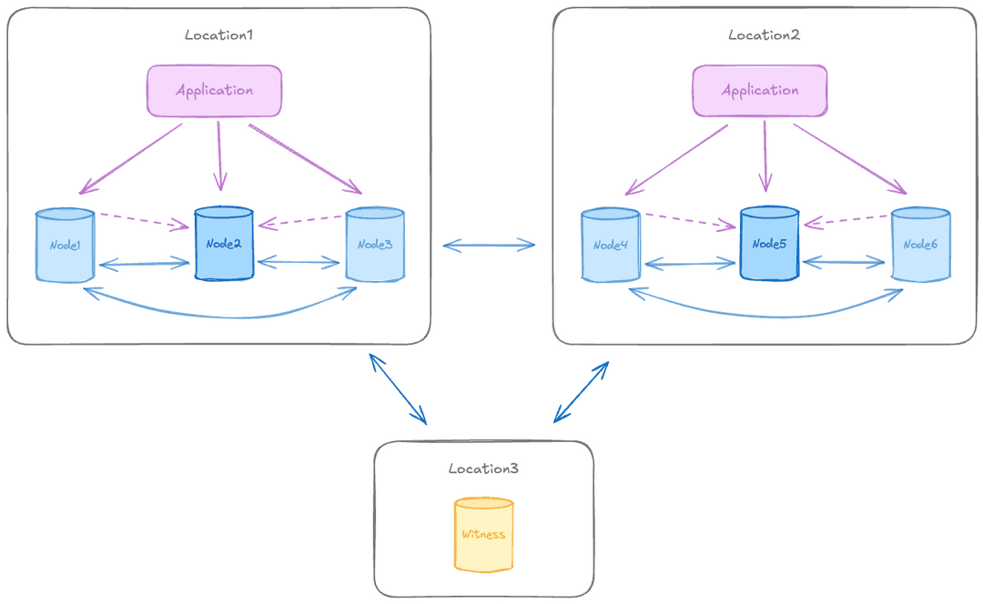 Two data groups with witness topology