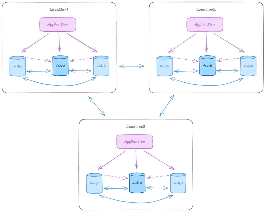 Multiple locations, data residency topology