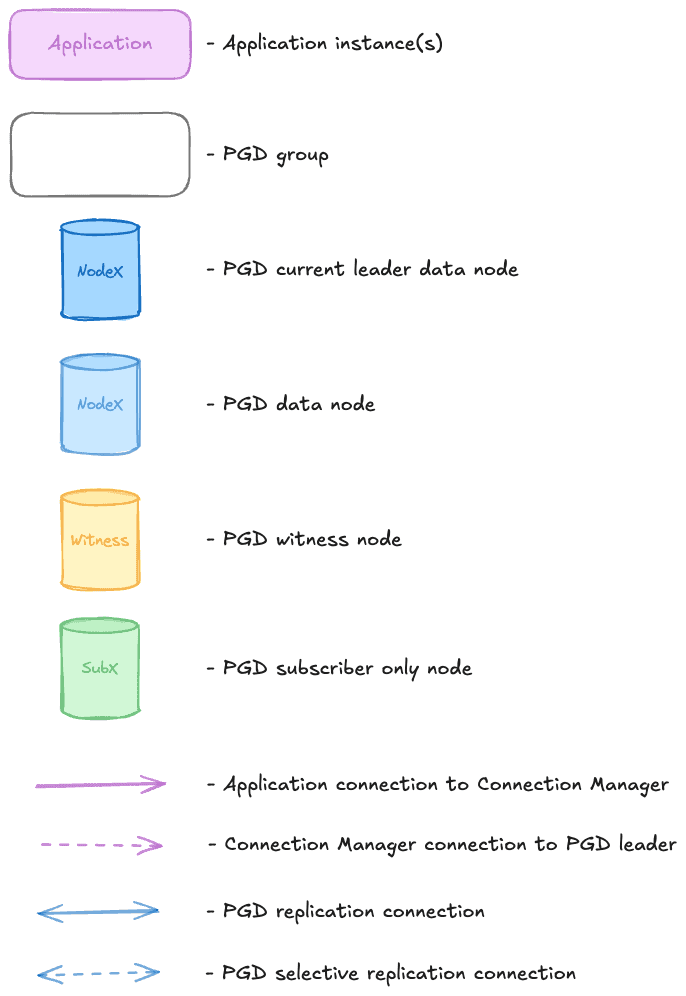 Diagram legend showing node types, group containers, and connection types