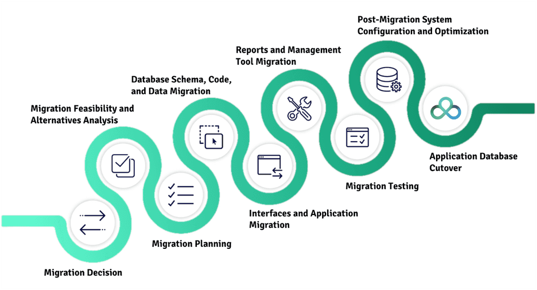 Migration journey