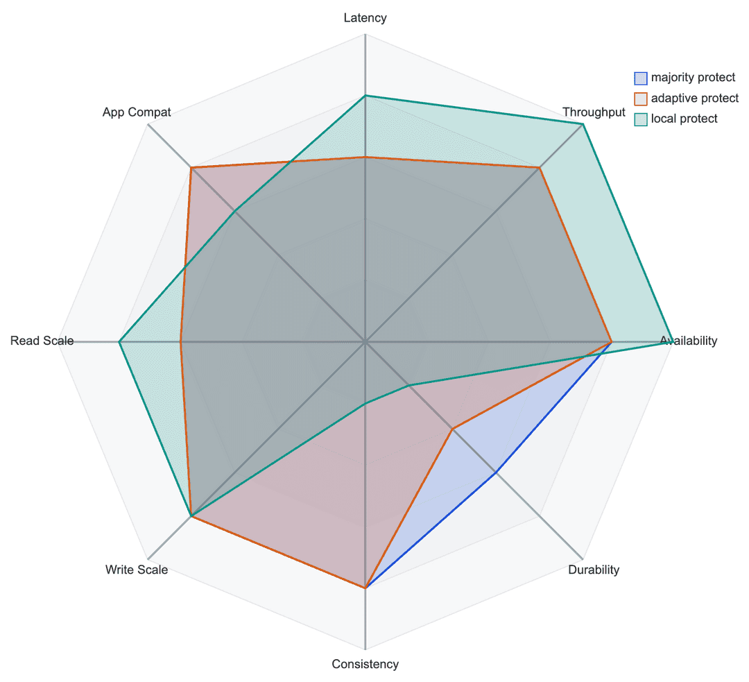 Three data groups behavior diagram