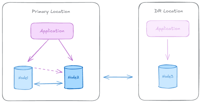 Primary active group, DR group topology