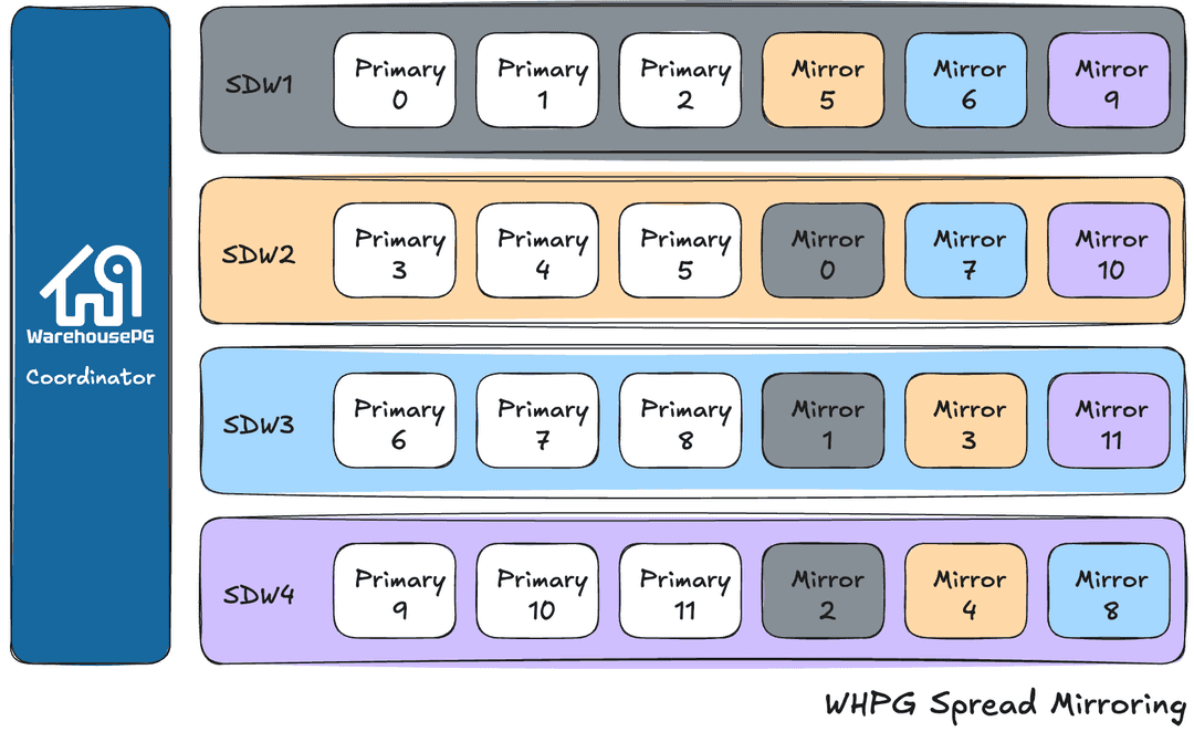 Spread Mirroring in WarehousePG