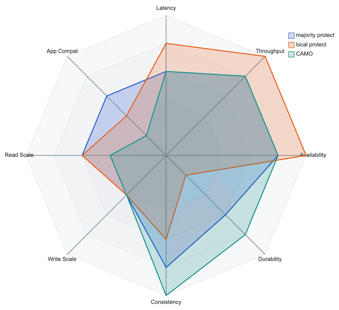 Two data groups behavior diagram